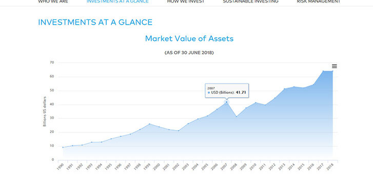 United Nations Joint Staff Pension Fund | Office of Investment Management: OIM Market Value of Assets Graph