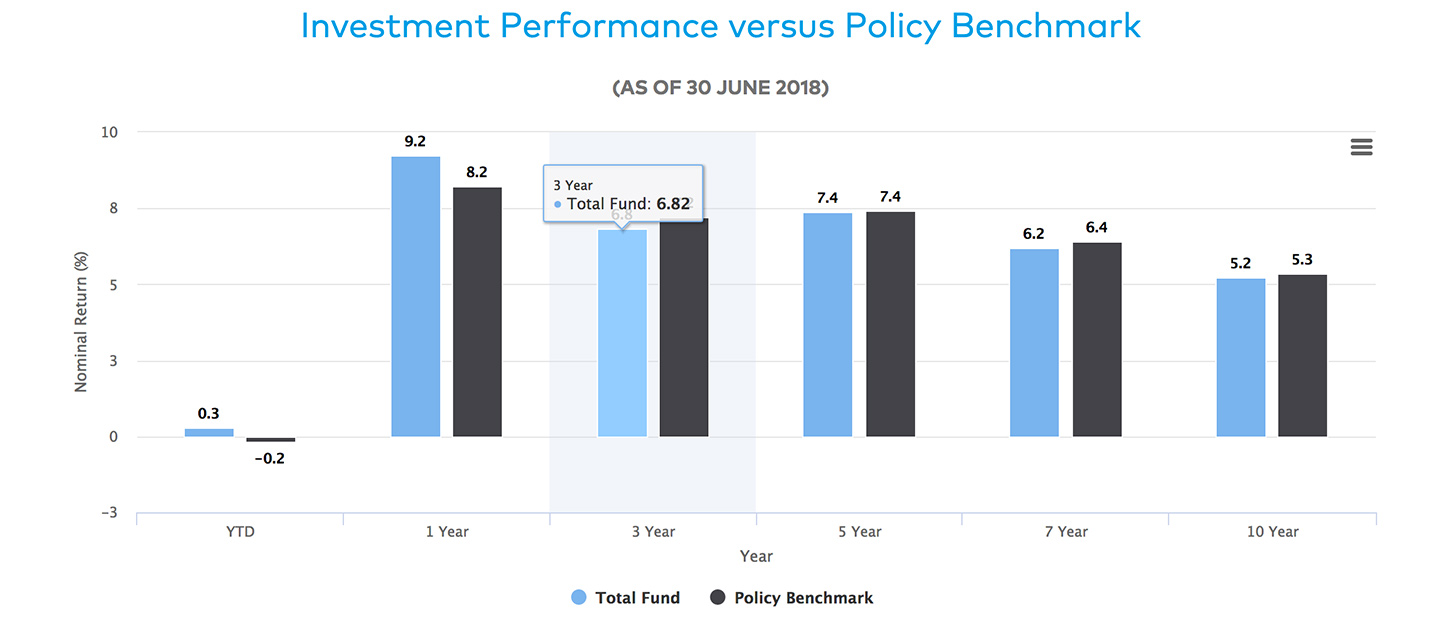United Nations Joint Staff Pension Fund | Office of Investment Management: OIM Interactive Investment Performance Bar Graph