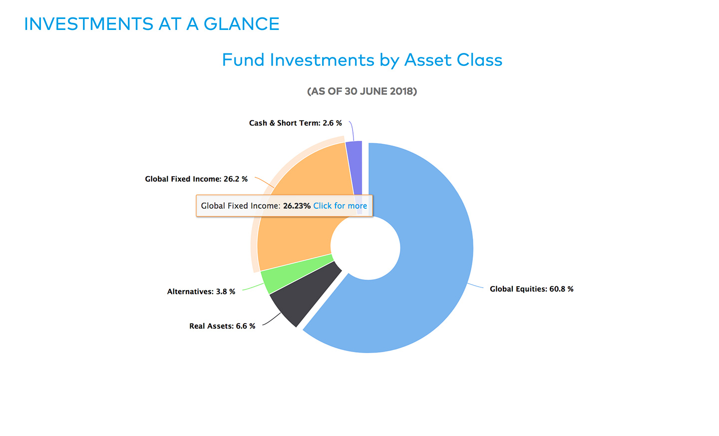 United Nations Joint Staff Pension Fund | Office of Investment Management: OIM Interactive Asset Class Donut Chart