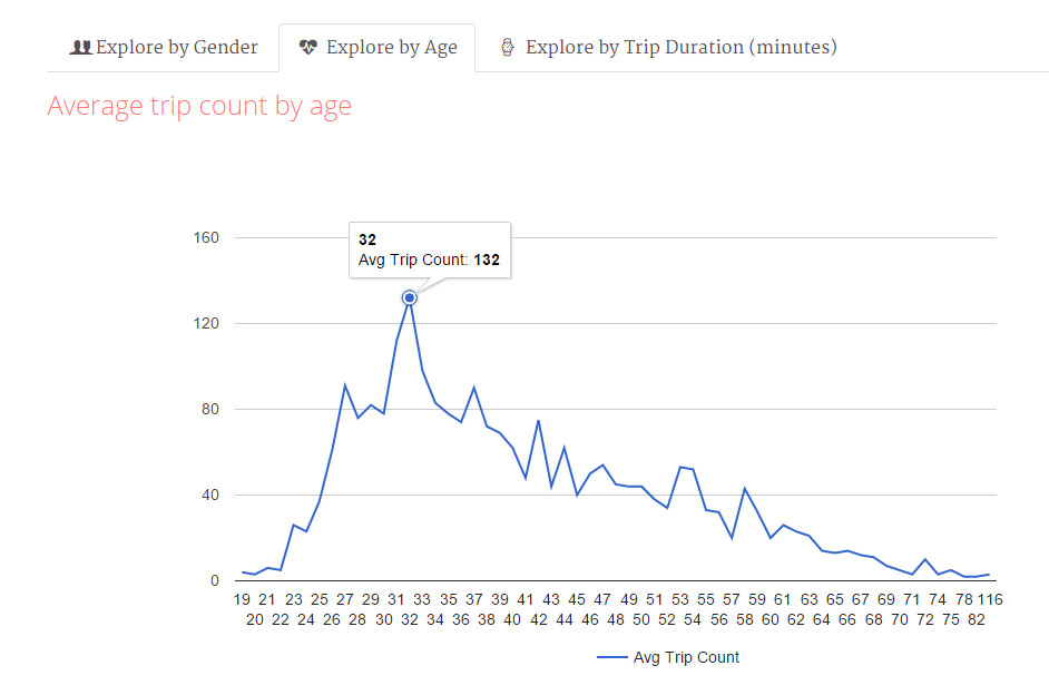 Civic Explore: Interactive Graph